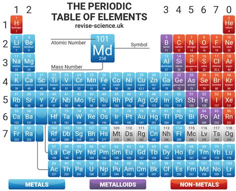 Periodic Table Gcse Printable