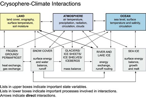 1 Schematic Of Cryosphere Climate Interactions After G Flato Aes