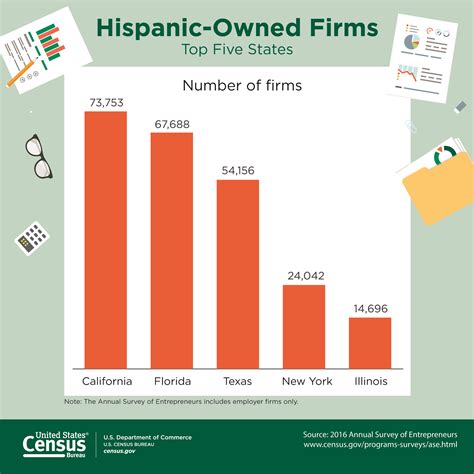 Hispanic Owned Firms