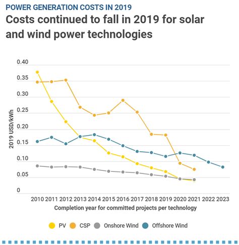 5 Charts Show The Rapid Fall In Costs Of Renewable Energy Energy Post