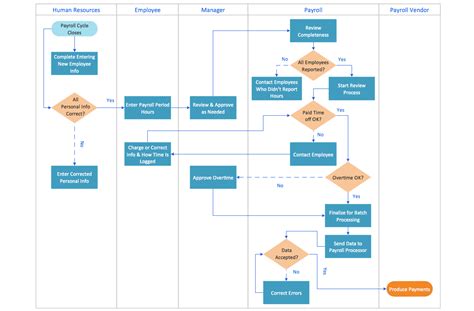 How To Draw An Effective Flowchart Free Trial For Mac And Pc Business
