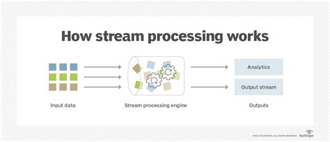 What Is Stream Processing Introduction And Overview