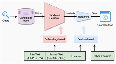 The Architecture Of The Two Stage Online Recruitment Recommender System
