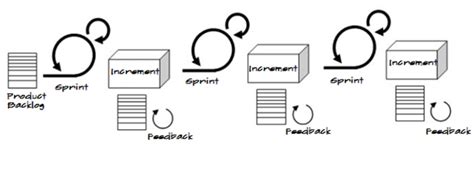 Sprint Iterative And Incremental Fascinating World Of Agile