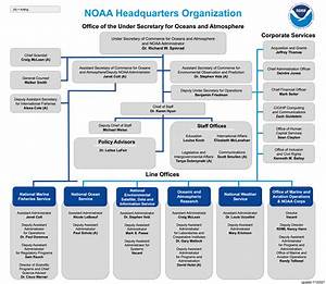 Noaa Organization Chart National Oceanic And Atmospheric Administration
