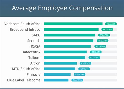 South African IT companies that pay the highest salaries – MyBroadband