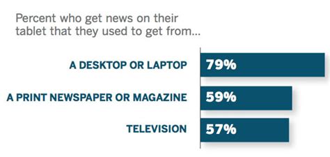 Tablet Users Dont Want To Pay For News On Device