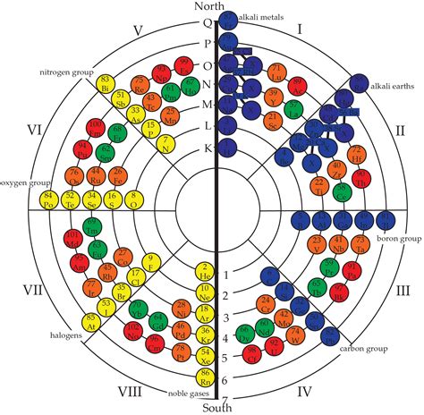 Latest Circular Periodic Table Elcho Table