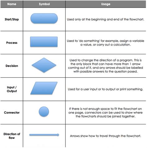 Euclidean Algorithm Flowchart Standard Flowchart Symbols And Their