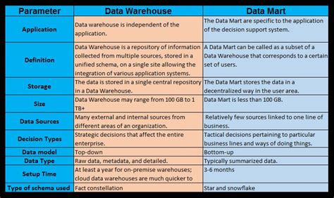 Data Warehouse Vs Data Mart Whats The Difference Images