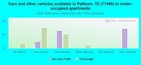 77466 zip code pattison texas profile homes apartments schools population income