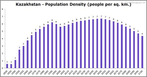 Kazakhstan Population 2021 The Global Graph