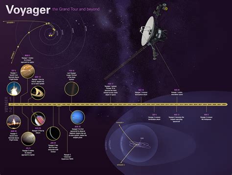 Voyager 45 Años En El Espacio Senda Estelar