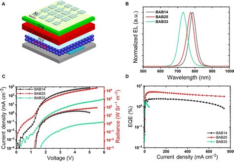 Highly Stable Hybrid Perovskite Light Emitting Diodes Based On Dion