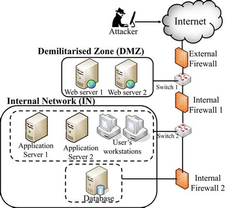 Configuration Of The Enterprise Network Download Scientific Diagram
