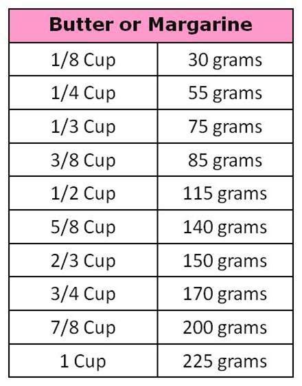 I also have a 4 cup measuring cup, which is more useful for cooking than baking (like if you have to measure large cups of stock or water for soups and. Grams to cup conversion chart. Note: 1 Stick of butter ...