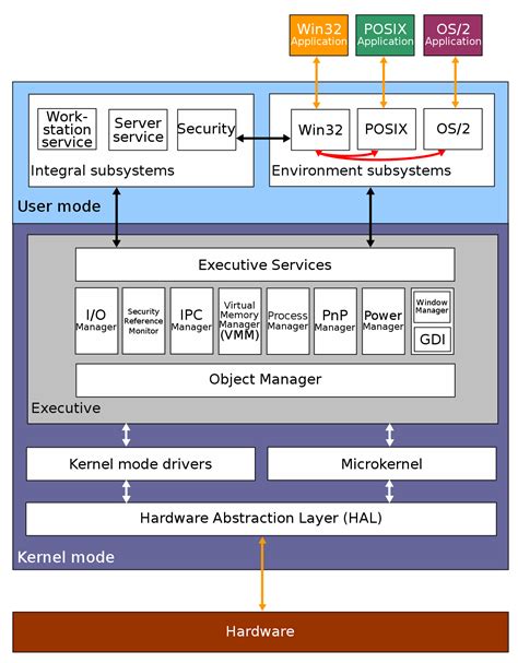 Windows Nt Mimarisi