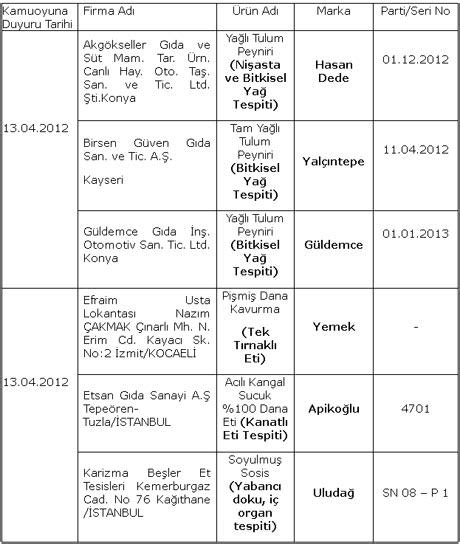 Gıda sahtekarları açıklandı - Son Dakika Haberler