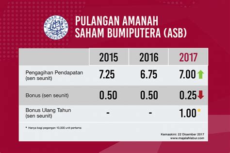 Jom simpan duit di tabung haji mp3 & mp4. Simpan Dalam ASB Memang Selamat, Tapi ASB 'Simpan' Duit ...