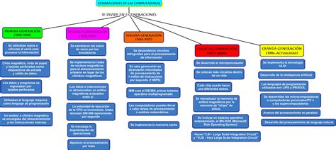 Mapa Conceptual De Las Generaciones De Las Computadoras