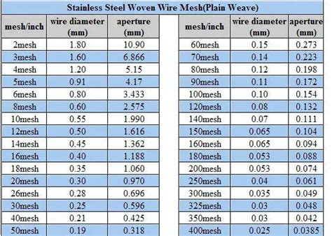 Stainless Steel Wire Mesh Size Chart Malayansal