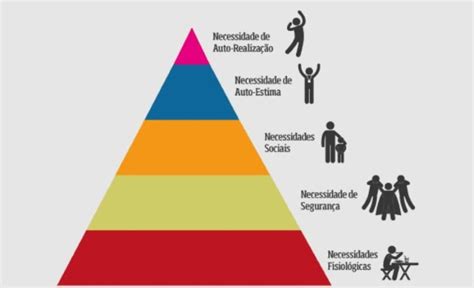 Pirâmide De Maslow Entenda Tudo Sobre O Conceito