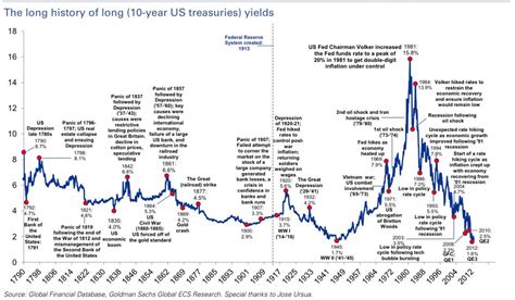 A Look At The History Of 10 Year Us Treasury Yields Since 1790