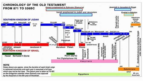 Image Result For Old Testament Timeline Chart Bible Timeline Bible