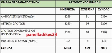 Πρεμιέρα έκαναν σήμερα οι πανελλήνιες εξετάσεις για τους υποψηφίους των επαλ με το μάθημα των νέων ελληνικών. panelladikes24 - ΠΑΝΕΛΛΑΔΙΚΕΣ ΕΞΕΤΑΣΕΙΣ: Πανελλαδικές ...