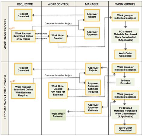 Work Order Process Flowchart