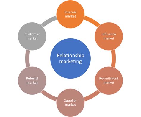 Types Of Relationship Marketing But Before Looking At Relationship