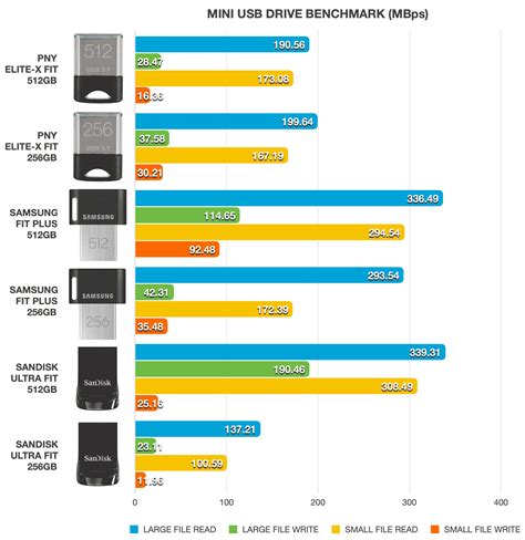 Usb Flash Drive Capacity Chart