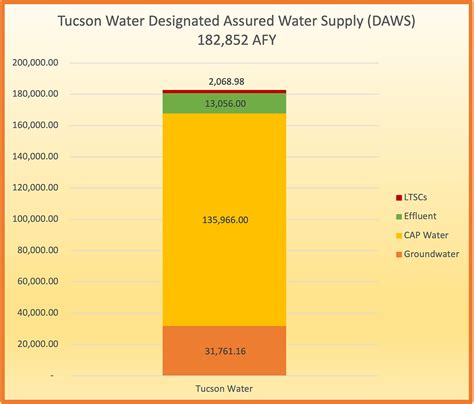 Know Your H2o Part X Marana Water And Tucson Water