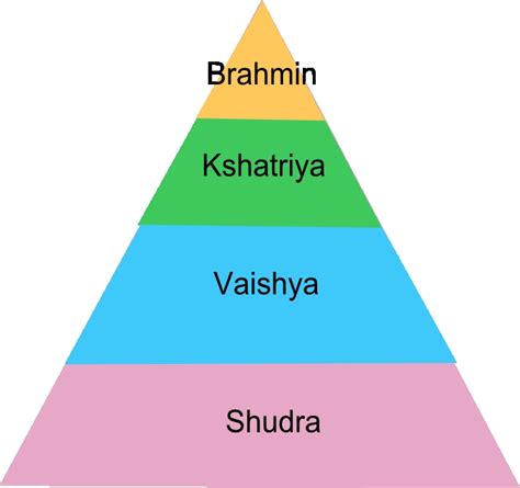 Brahmin Caste System