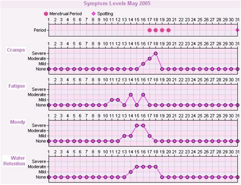 menstrual cycle symptom chart pms symptom chart mymonthlycharts tm