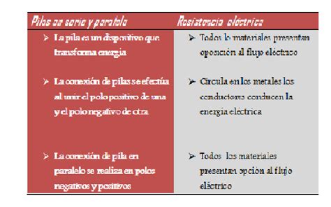 Fisica Neutro Cuadro Comparativo Pilas En Serie Y Paralelo