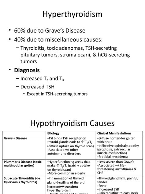 Hyperthyroidism 60 Due To Graves Disease 40 Due To