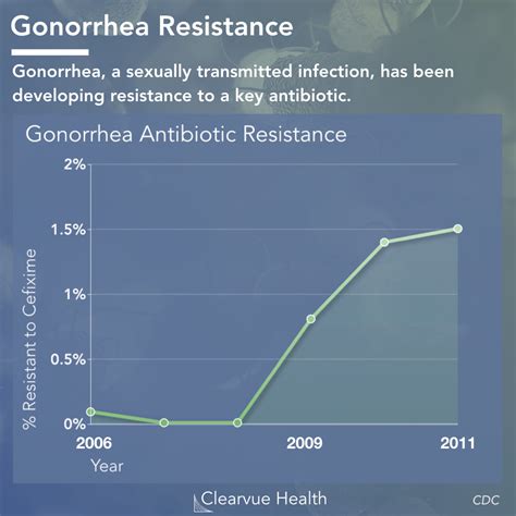 Antibiotics are no longer routinely used to treat infections because: Antibiotic Resistance Research & Statistics | Visualized ...