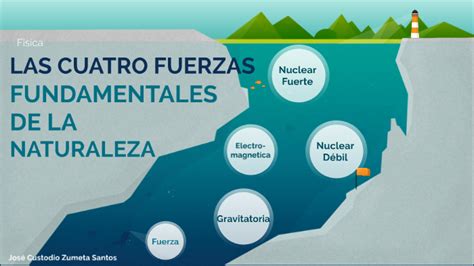 Las Cuatros Fuerzas Fundamentales De La Naturaleza By José Custodio