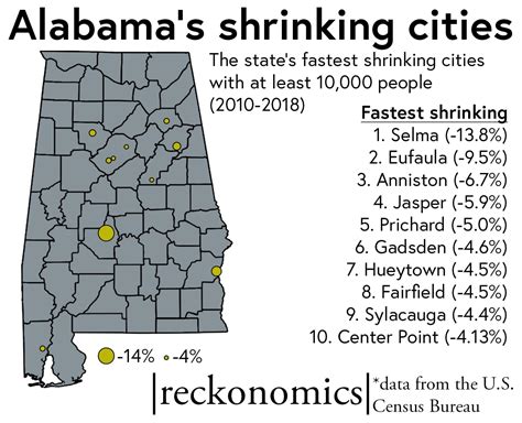 The Fastest Growing And Shrinking Cities In Alabama
