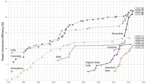 Solar Panel Efficiency Comparison Table 2017 | Brokeasshome.com
