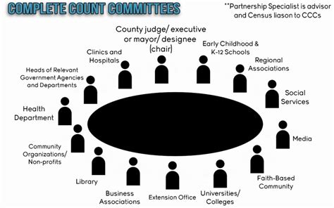 Who Needs To Be On Complete Count Committees Count All Kids