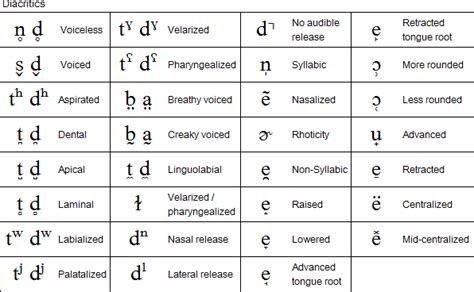 International Phonetic Alphabet Ipa Phonetic Alphabet English For