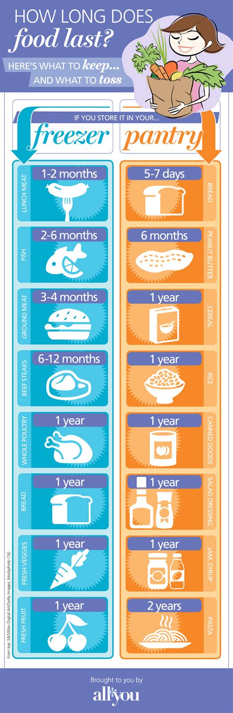 How Long Does Food Last Infographic Friendseat