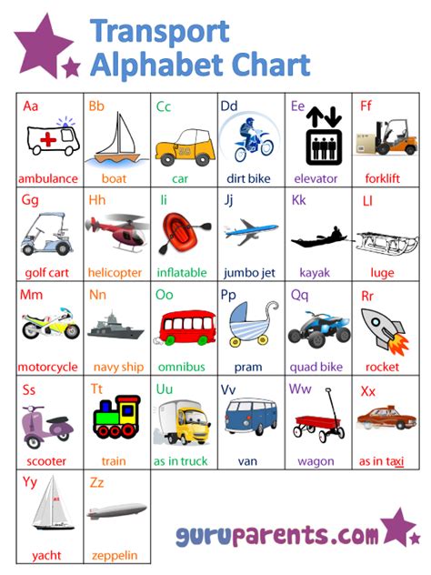 Webquest Modes Of Transportation Abc Chart Preschool Charts