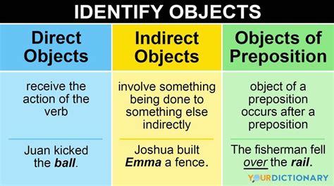 Grammar Lesson Identifying Objects In Sentences Yourdictionary