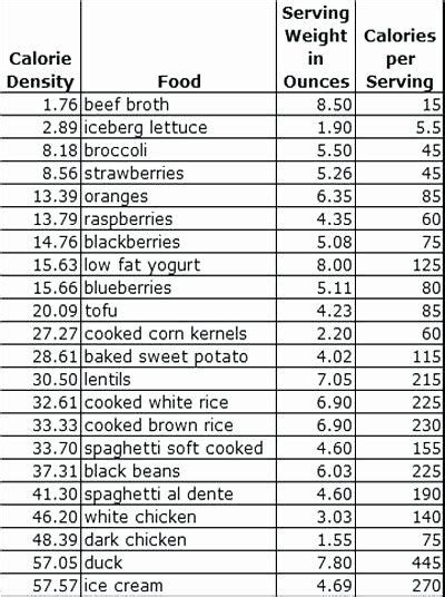 Calories In All Foods Chart Inspirational Food Calories Chart House