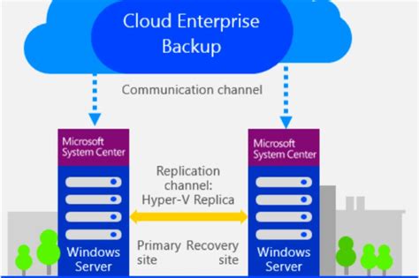 Backup And Recovery Services In The Cloud Tech Splashers