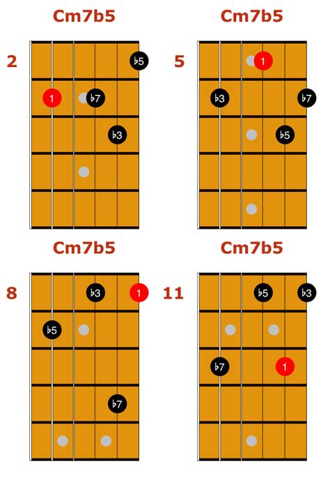 Cm7b5 Drop 3 Chords 2 Guitar Chords Jazz Guitar Chords Music Theory