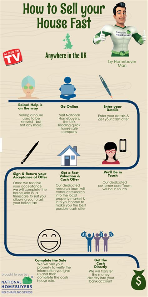 How To Sell Your House Fast Infographic National Homebuyers Sell